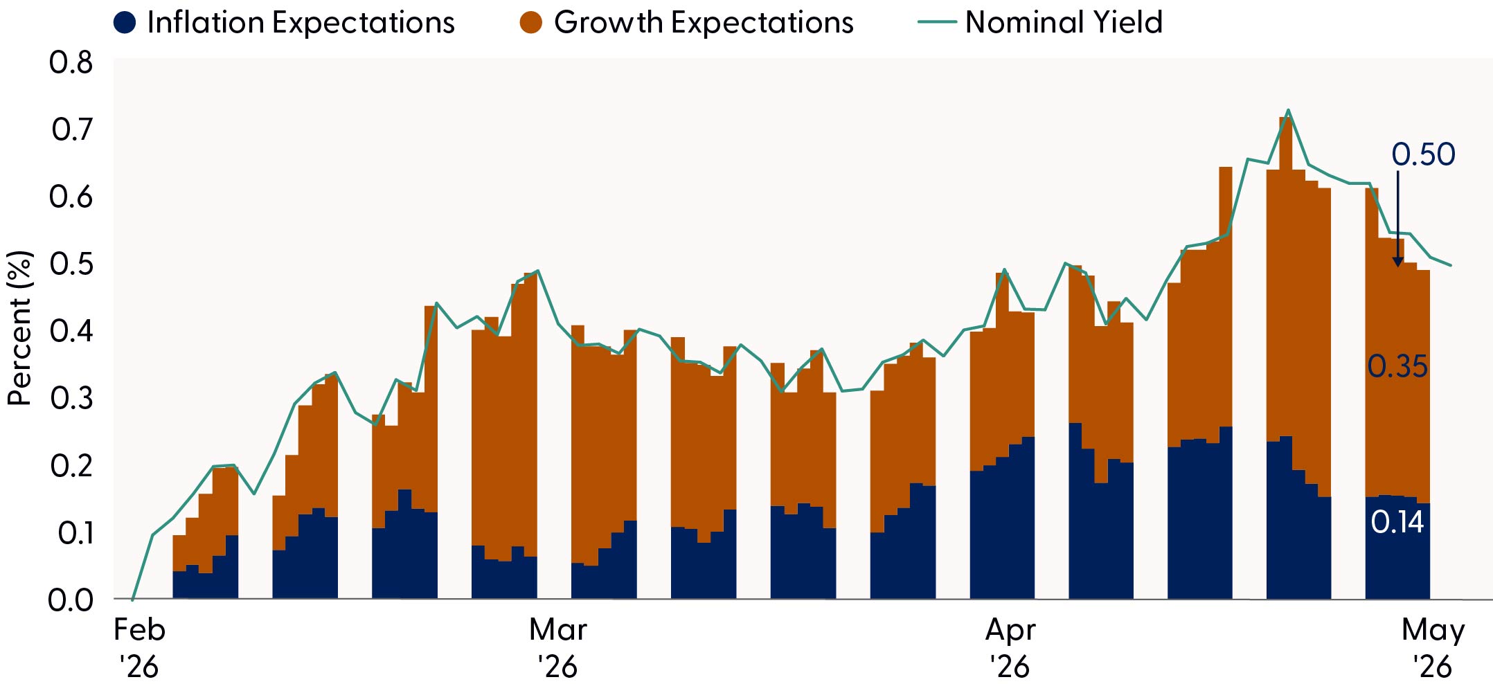 Bar graph comparing inflation expectations, growth expectations, and nominal yield for the 10-year Treasury from February 27, 2026 to May 28, 2026.