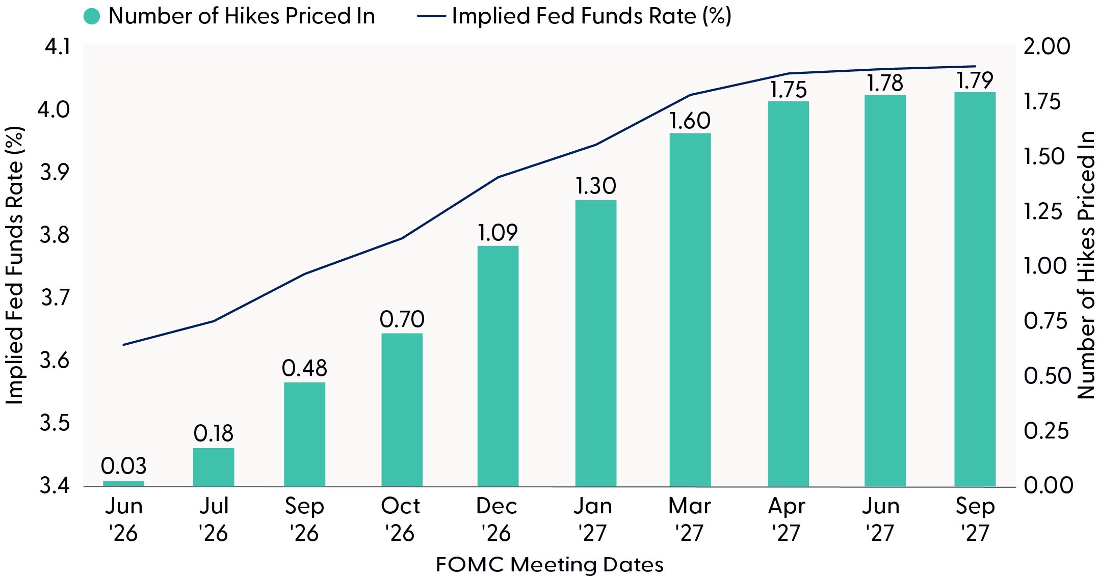 Line graph comparing number of rate hikes priced in and implied fed funds rate from June 17, 2026 to September 15, 2027, highlighting market have priced in a full Fed rate hike by December 2026.
